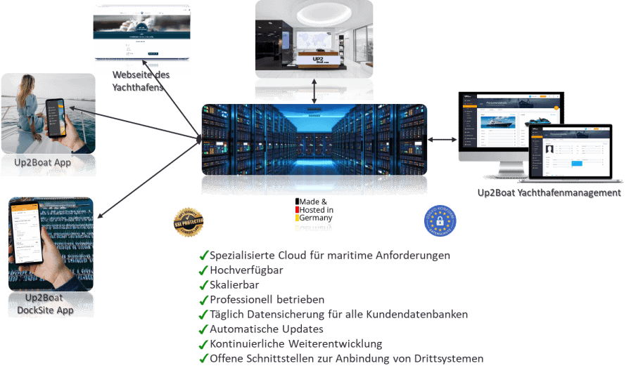 Up2Boat, die spezialisierte Cloud für maritime Anforderungen und SaaS Yachthafen- und Marinamanagement Software